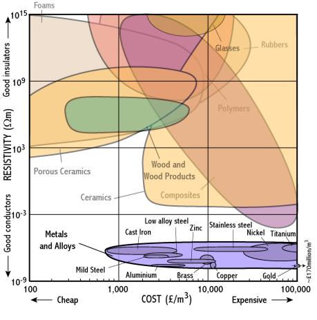 Material Resistivity Chart