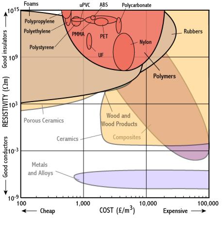 Thermally Conductive Materials Chart