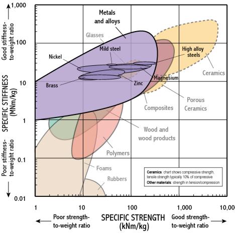 Alloy Strength Chart