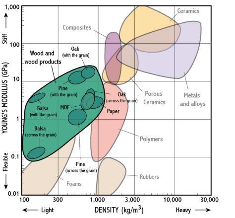 Balsa Wood Density Chart