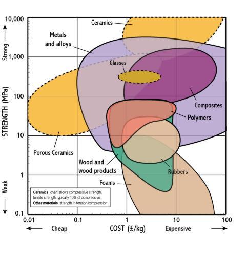 Stress Strain Curves For Metals Ceramics And Polymers