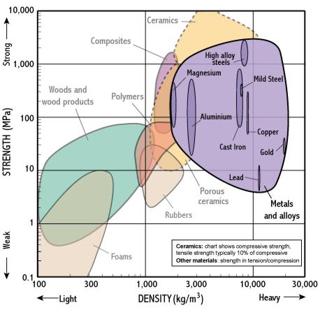 Common Metals Density Chart