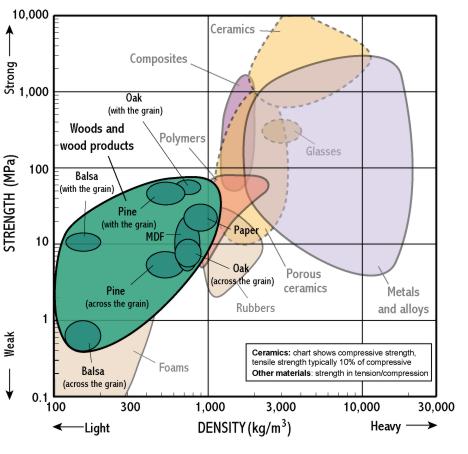 Wood Strength Comparison Chart