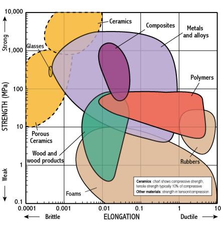 thermoplastic yield strength