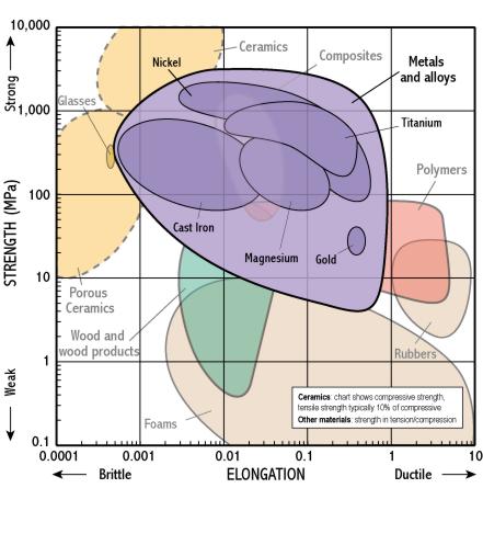 Malleability Chart