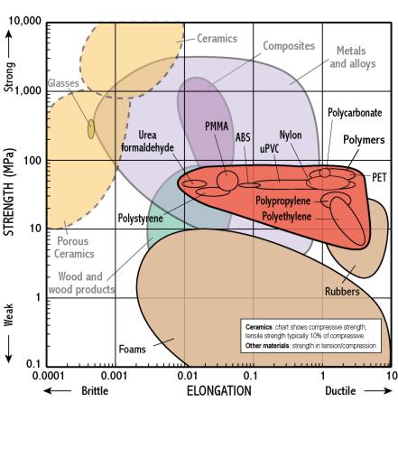 Plastic Strength Chart