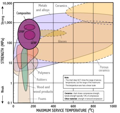 Minimum Maximum Temperature Chart