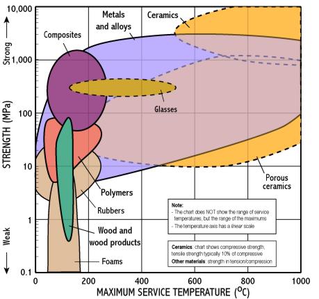 Steel Strength Vs Temperature Chart