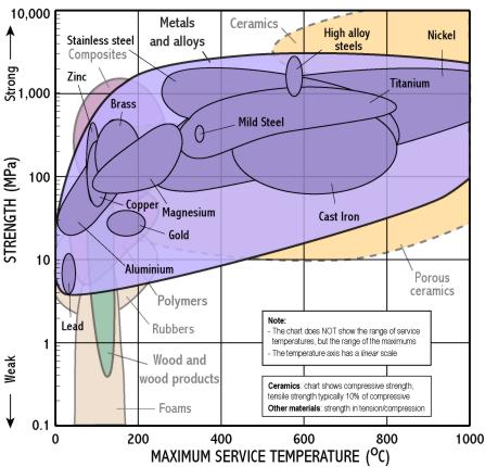Metal Temperature Chart