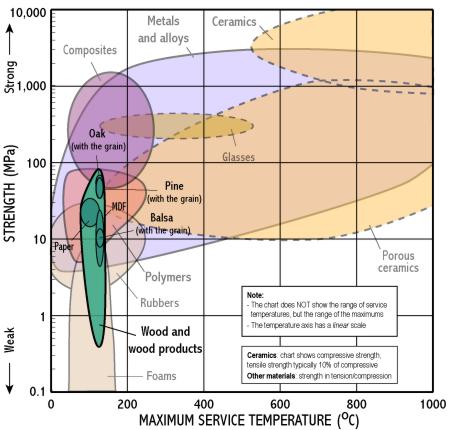 Wood Strength Chart