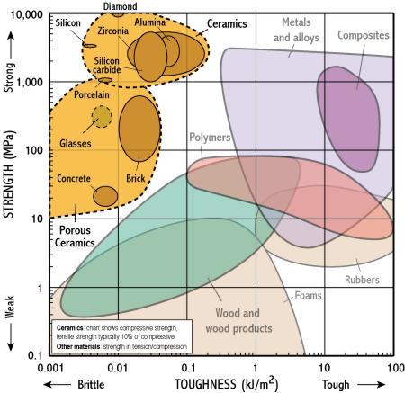 Material Strength Chart