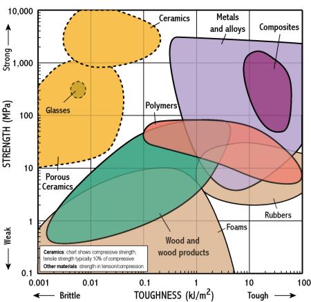 Material Strength Chart