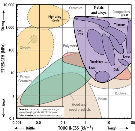 Common Metals Density Chart