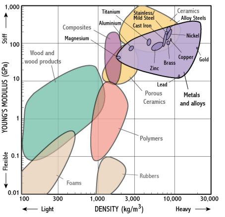 Material Density Chart