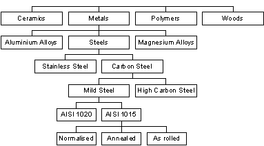 Mild Steel Density Chart