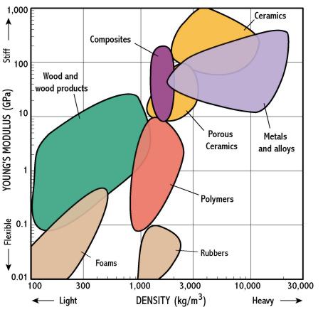 Material Property Chart