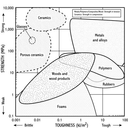 Material Density Chart