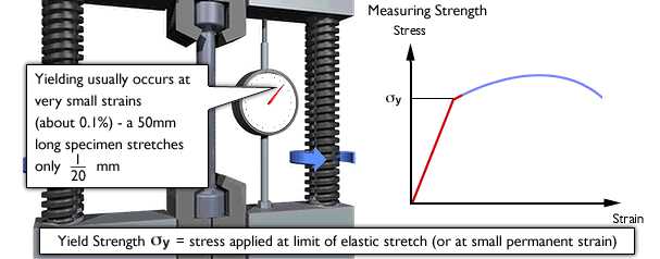 Mechanical Properties Bending Strength (N/mm 2 )