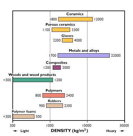 Density Chart Of Construction Materials
