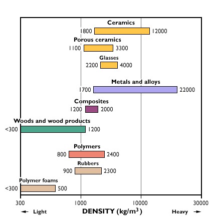 density