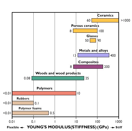 Elastic modulus of rubber band