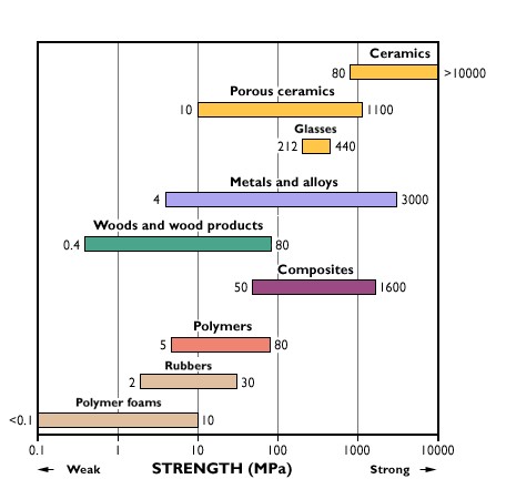 Wood Strength Comparison Chart