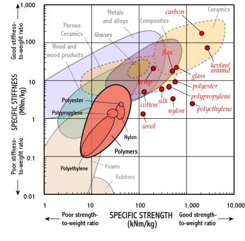 Material Property Chart