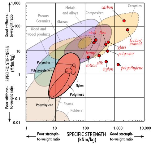 Rope Strength Chart