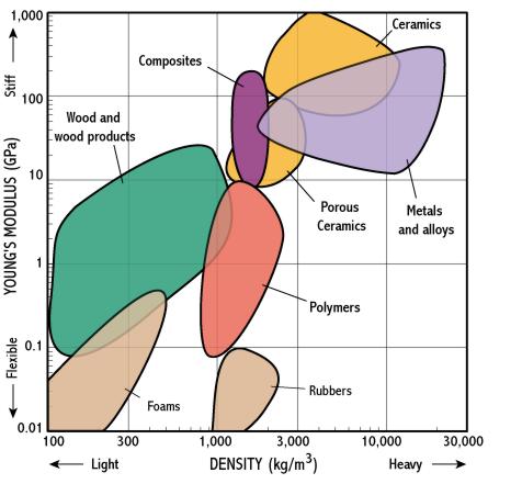 Common Material Density Chart